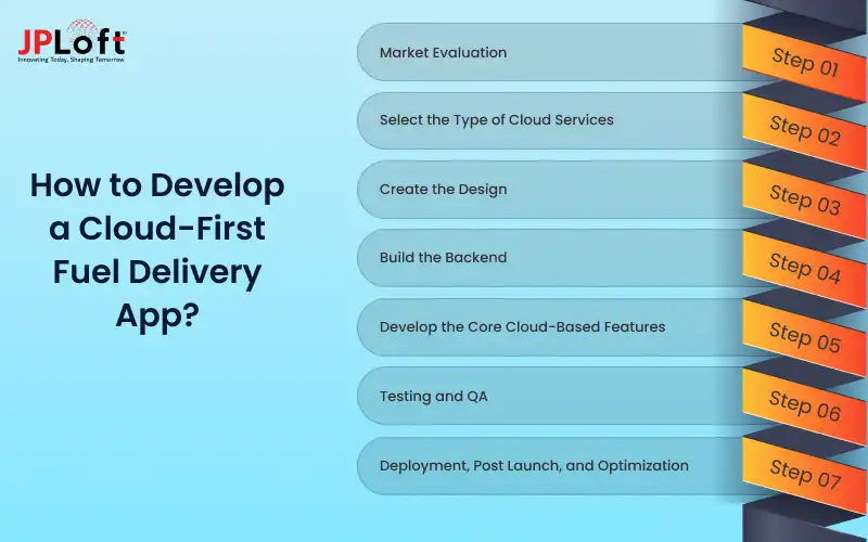 How to Develop a Cloud-First Fuel Delivery App